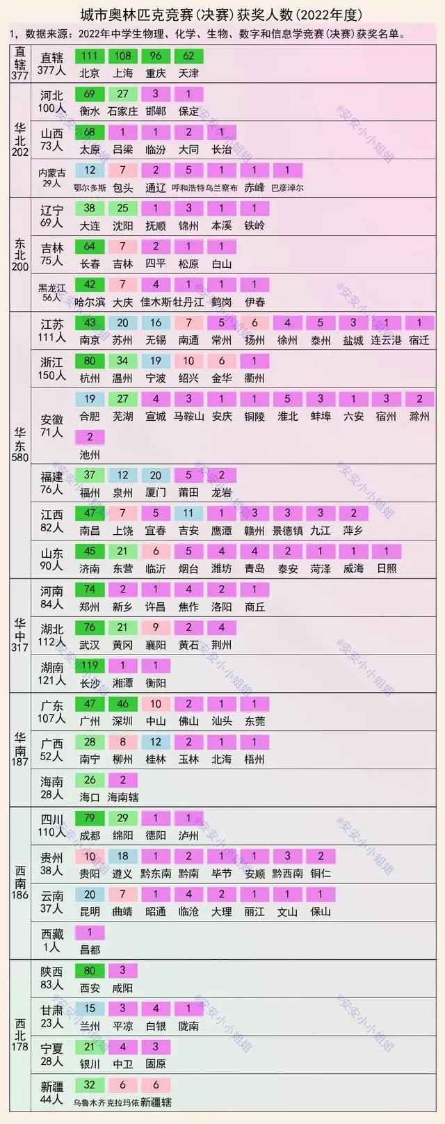 2022奧賽獲獎人數(shù)：長沙最靚仔，重慶前五，衡水呢？